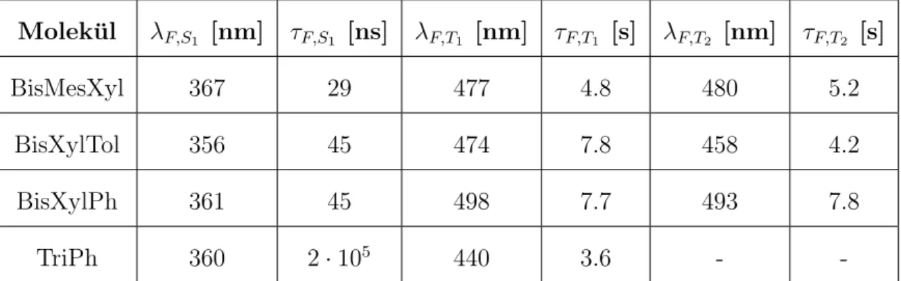 Tabelle 2: Emissionswellenl¨ angen von BisMesXyl, BisXylTol, BisXylPh und TriPh berechnet mit DFTMRCI