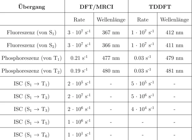 Tabelle 5: Darstellung der Raten und Wellenl¨ angen f¨ ur die strahlenden und nicht strahlenden Prozesse des Molek¨ uls BisMesXyl
