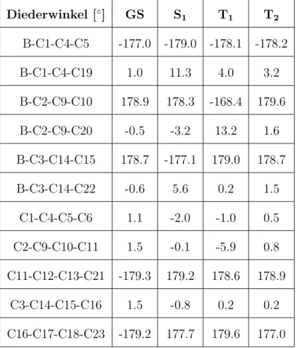 Tabelle 7: Zusammenfassung der verschiedenen Diederwinkel (in Grad) an den verschiedenen Minima der Strukturen vom BisXylTol