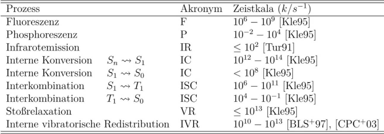 Tabelle 1.: Zusammenstellung der Zeitskalen für diverse photophysikalische Folgeprozesse der Absorption mitsamt konventioneller Akronyme.