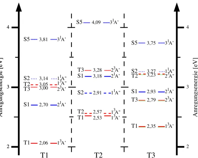 Abbildung 8.: Abbildung der vertikalen elektronischen Anregungsenergien (DFT/MRCI) an diversen optimierten Triplettgeometrien von Methylisoalloxazin (MIA)