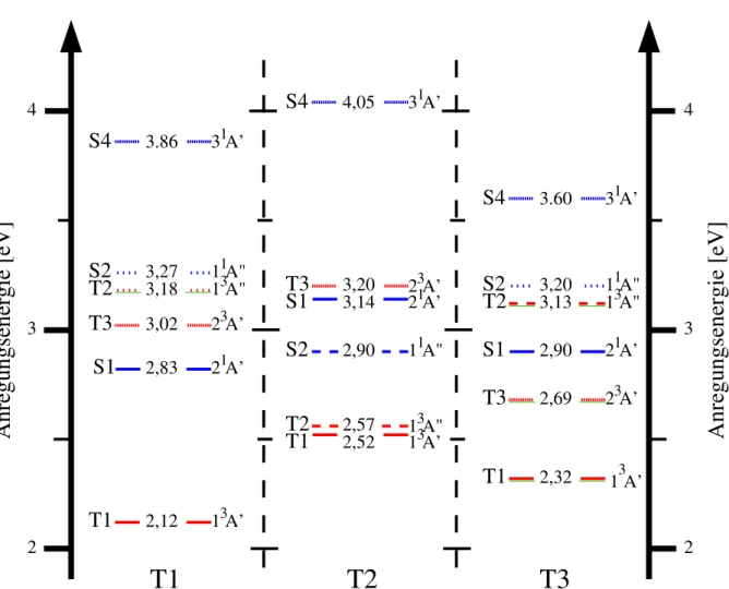 Abbildung 16.: Abbildung der vertikalen elektronischen Anregungsenergien (DFT/MRCI) an diversen optimierten Triplettgeometrien von 6F-Methylisoalloxazin (6F-MIA).