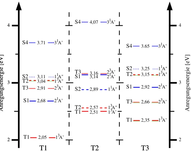 Abbildung 22.: Abbildung der vertikalen elektronischen Anregungsenergien (DFT/MRCI) an diversen optimierten Triplettgeometrien von 9F-Methylisoalloxazin (9F-MIA).