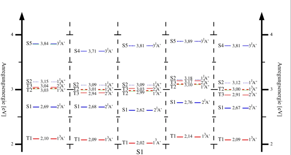 Abbildung 24.: Darstellung der vertikalen elektronischen Anregungsenergien (DFT/MRCI) von MIA, 6F-, 7F-, 8F- und 9F-MIA (von links nach rechts) im Vergleich