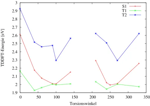 Abbildung 12: Die TDDFT-Energien in eV der optimierten angeregten Zustände, bezogen auf das S 0 -Minimum der  TDDFT-Rechnungen, bei festgehaltenem Diederwinkel.