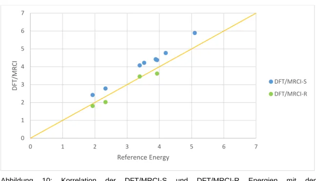 Abbildung  10:  Korrelation  der  DFT/MRCI-S  und  DFT/MRCI-R  Energien  mit  den  Referenzrechnungen von [MnO 4 ] 