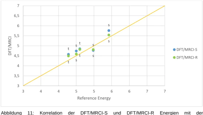Abbildung  11:  Korrelation  der  DFT/MRCI-S  und  DFT/MRCI-R  Energien  mit  den  Referenzrechnungen von Cr(CO) 6