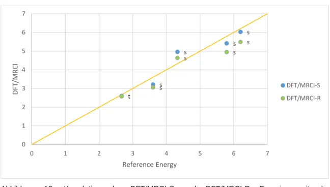 Abbildung  12:  Korrelation  der  DFT/MRCI-S  und  DFT/MRCI-R  Energien  mit  den  Referenzrechnungen von [Fe(CN) 6 ] 
