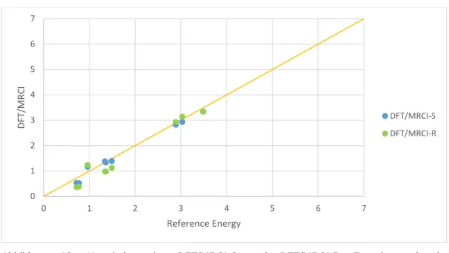 Abbildung  13:  Korrelation  der  DFT/MRCI-S  und  DFT/MRCI-R  Energien  mit  den  Referenzrechnungen von [Fe(CN) 5 (py)] 