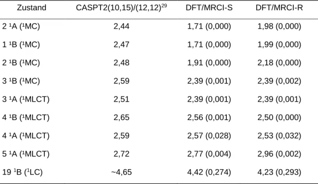 Tabelle  13:  Ausgewählte  Übergangsenergien  (in  eV)  und  Oszillatorstärken  (in  Klammern)  von  [Fe(bpy) 3 ] 2+  für unterschiedliche Methoden 