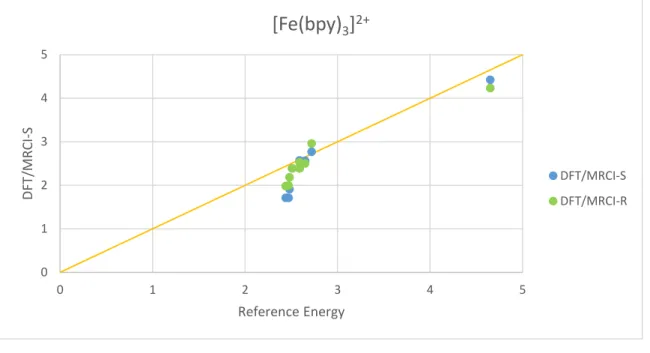Abbildung  14:  Korrelation  der  DFT/MRCI-S  und  DFT/MRCI-R  Energien  mit  den  Referenzrechnungen von [Fe(bpy) 3 ] 2+