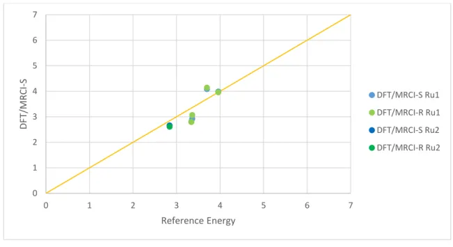 Abbildung  15:  Korrelation  der  DFT/MRCI-S  und  DFT/MRCI-R  Energien  mit  den  Referenzrechnungen vom Ru1- und Ru2-Komplex 
