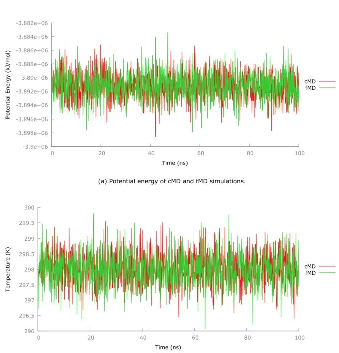 Figure 9: The potential energy of apo -mGBP2 in kJ/mol (a) and the temperature of the system in K (b) are plotted against the time in ns