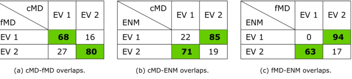 Table 2: Eigenvector overlaps between the first two collective modes for cMD, fMD and ENM of nucleotide-free mGBP2