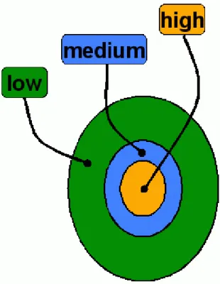Abbildung 3.5:  Skizze zur Beschreibung der drei Ebenen  der  QM/MM-Methode.  Die drei  Ebenen  („Layer“) werden mit „high“, „medium“ und „low“ bezeichnet