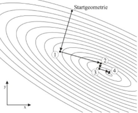 Abbildung 2.5.: Optimierungspfad f¨ ur das “Steepest-Descent”- Verfahren auf einer quadratischen Fl¨ ache [Schneider, 2002]