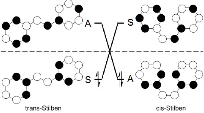 Abbildung 1.1: Orbitalkorrelationsdiagramm von Stilben für die symmetrieverbotene Umlagerung im elektronischen Grundzustand