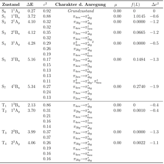 Tabelle 5.4: Stilben: Vertikales Anregungsspektrum an der trans-S 1 -Geometrie.
