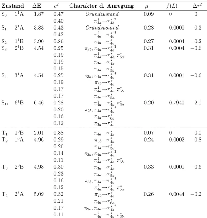 Tabelle 5.15: Stilben: Vertikales Anregungsspektrum an der Minimum-T 1 -Geometrie.