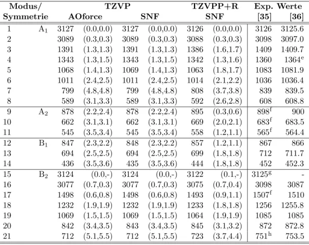 Tabelle 4.3: S 0 : Vergleich der Schwingungsfrequenzen, [cm − 1 ] berechnet mit den TZVP- und dem TZVPP+R-Basissatz, mit den experimentellen Daten[35][36]