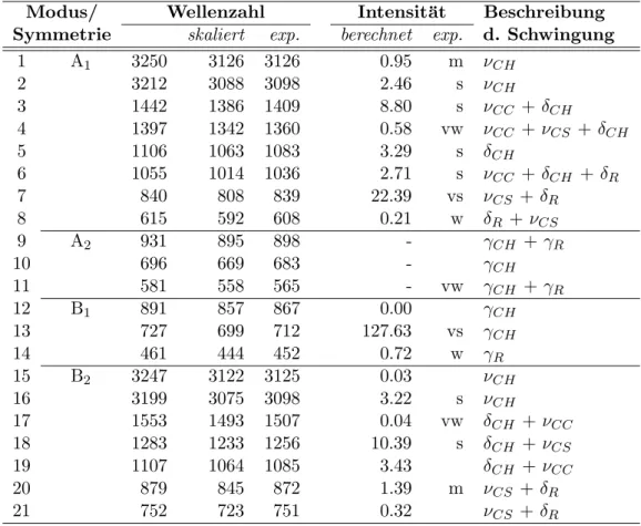 Tabelle 4.4: S 0 : Berechnete Schwingungsfrequenzen [cm − 1 ] (berechnet/ skaliert), zugeh¨orige berechnete IR-Intensit¨aten (Absorption) [km/mol] und ihre experimentellen St¨arken, [35]  so-wie die Beschreibung der Schwingung f¨ur den TZVPP+Rydberg-Basisa