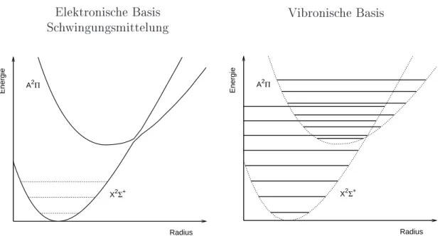 Abbildung 4.1: Elektronishe Basis vs. vibronishe Basis