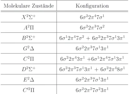 Tabelle 5.2: Kongurationen der molekularen Zust ande (Zenouda et al.)