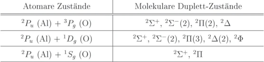 Tabelle 5.3: Molekulare Duplett-Zust ande der neutralen Atome