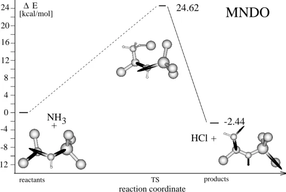 Abbildung 3.7: Reaktionsverlauf berechnet mit MNDO