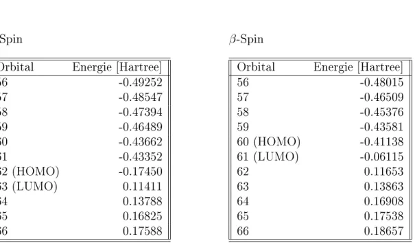 Tabelle 3.17: Spinorbitaleigenwerte fur die jeweils sechs niedrigsten unbesetzten und sechs hochsten besetzten Orbitale (UHF//6-311G**)