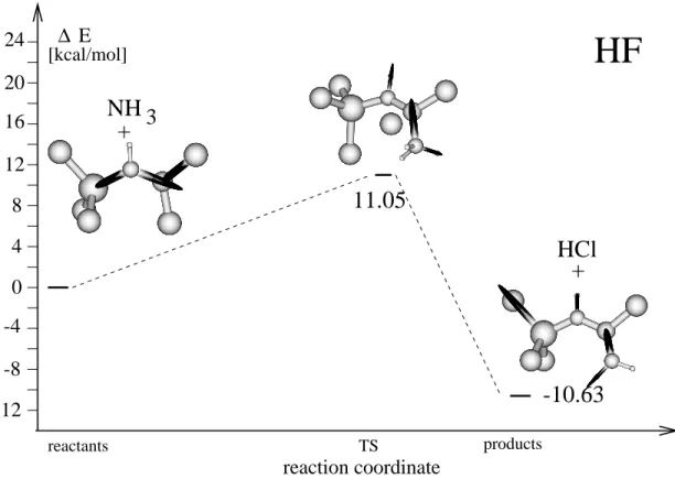 Abbildung 3.14: Energieverlauf der Reaktion I (HF//6-311G**)