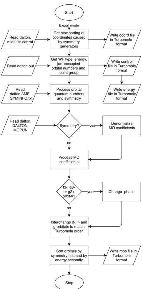 Figure 11: Flow chart of the export mode of d2tm , from Dalton output to Turbomole format files for DFT/MRCI