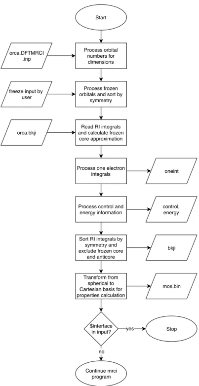 Figure 12: Flow chart for the Orca interface within the mrci program.