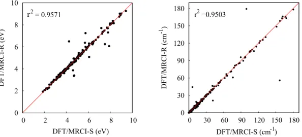 Figure 3.2. Correlation plot of excitation energies (left) and spin-orbit matrix elements (right) for polyatomic molecules as calculated with DFT/MRCI-S and DFT/MRCI-R levels.