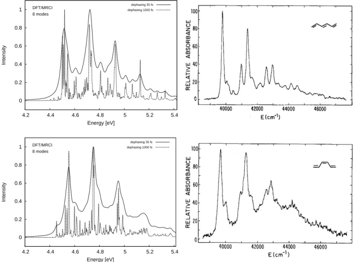 Figure 4.4. Calculated DFT/MRCI-R absorption spectra in UV range of trans-hexatriene (upper) and cis-hexatriene (lower)