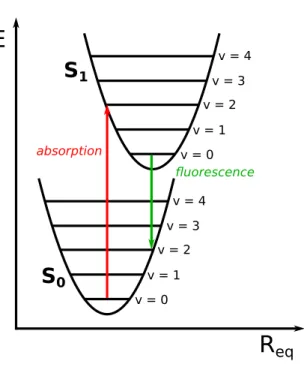 Figure 2.2: Absorption and fluorescence according to the Franck-Condon approximation using the harmonic approximation.