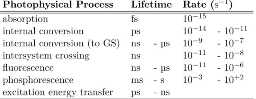 Table 2.1: Typical time scales of photophysical processes. [11] GS: electronic ground state.