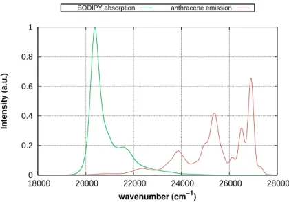 Figure 4.3: Computed vibrationally resolved anthracene emission and BODIPY absorption spectrum