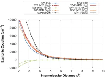 Figure 4. Distance and basis set dependency of IDA, MTD, and FullQM calculations on the ethylene π -stack