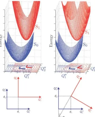 Figure 2.1: Schematic two-dimensional (Q 1 , Q 2 ) ground (lower, blue) and excited (up- (up-per, red) state PES