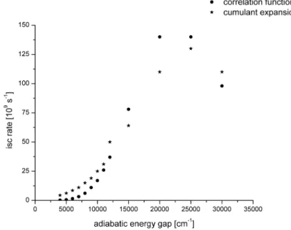 Figure 4.10: Dependence of the inter-system crossing rate on the adiabatic electronic energy gap in thymine