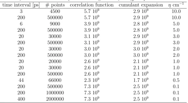 Table 4.1: Calculated inter-system crossing rates S 1  T 1y for phenalenone in s − 1 time interval [ps] # points correlation function cumulant expansion η cm − 1