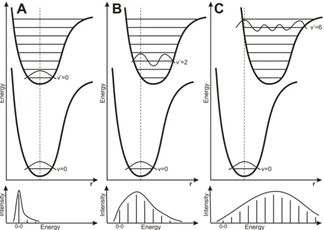 Figure 1.2.: Potential curves explaining the intensity distribution in absorption spectra according to the FC principle for three diﬀerent cases