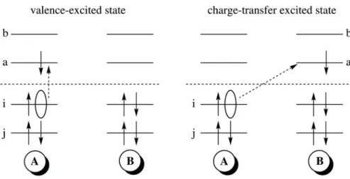 Figure 2.1.: Schematic sketch of a typical valence excited state (left) and a charge- charge-transfer excited state (right)