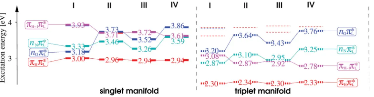 Figure 1.5.: Comparison of vertical excitation energies for vacuum (I), solvation with COSMO (II), microhydration with four explicit water molecules (III), and a  combina-tion of the latter (IV) for MIA