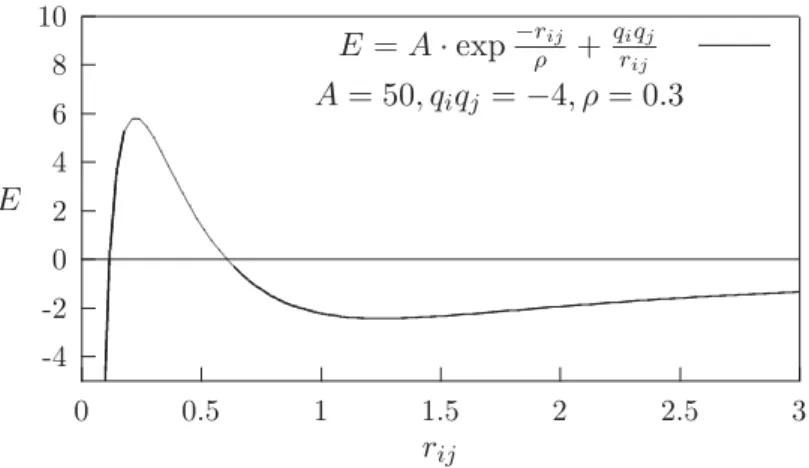 Abbildung 3.5: Atomkollaps: Unged¨ ampfte Coulombkraft in Kombination mit exponentieller D¨ ampfung (schematisch)