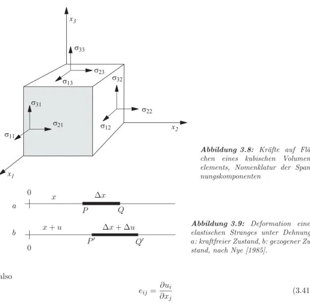 Abbildung 3.8: Kr¨ afte auf Fl¨ a- a-chen eines kubischen  Volumen-elements, Nomenklatur der  Span-nungskomponenten ba P Qx+ux 00 Q PΔx+ ΔuΔx