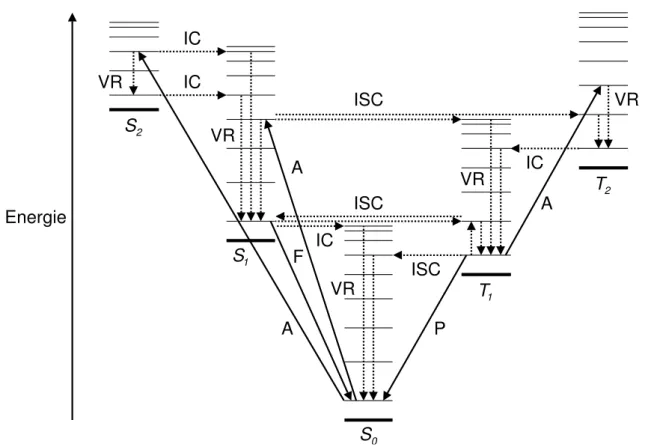 Abb. 2.2: Jab lo´ nski-Diagramm (in Ablehnung an Ref. 4). Breite Linien f¨ ur Potentialfl¨ achen und schmale Linien f¨ ur Schwingungsenergieniveaus.