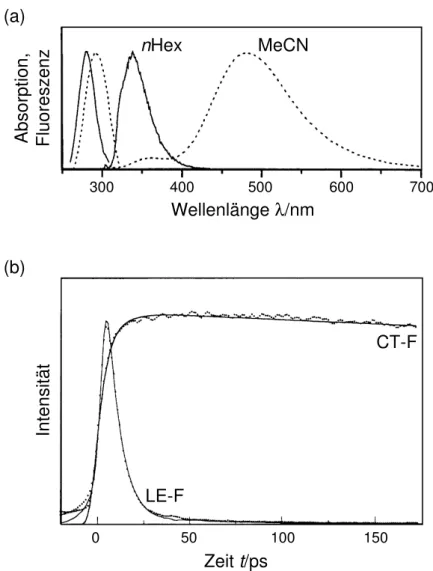 Abb. 3.1: Beispiele f¨ ur normierte optische Spektren von DMABN in L¨ osung. (a) Station¨ are Absorption und Fluoreszenz in n-Hexan (nHex) mit durchgezogenen Linien und in MeCN mit gestrichelten Linien (unter Verwendung von Ref
