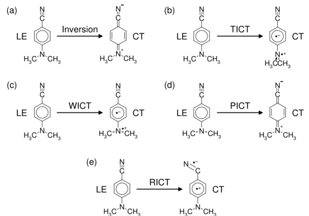 Abb. 3.3: Schematische Darstellung der Zustandsinversions- (a), TICT- (b), WICT- (c), PICT- (d) und RICT- (e) Mechanismen f¨ ur die duale Fluoreszenz von DMABN in polarer L¨ osung